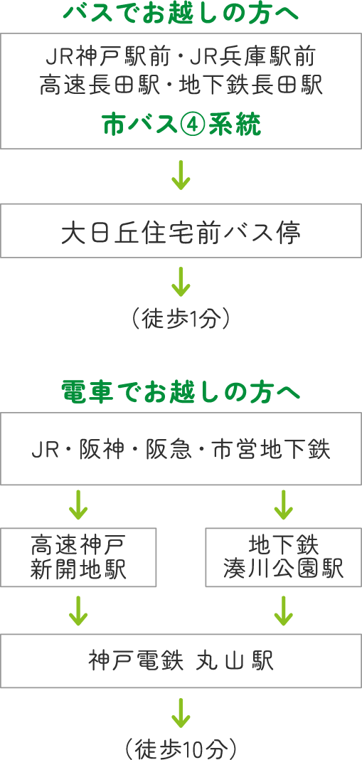 アクセス